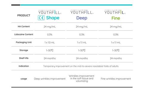 YOUTHFILL SHAPE 含利多卡因/1.1mL（18 美元/片起）